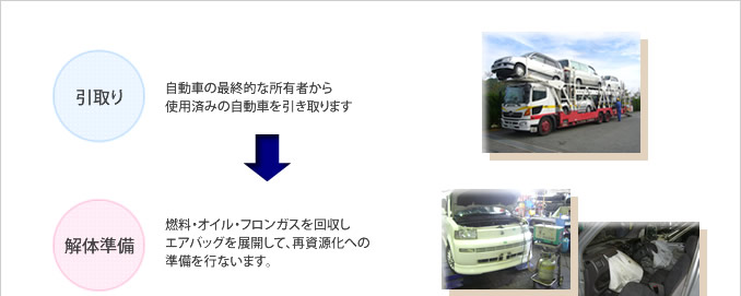 【引取り】
自動車の最終的な所有者から使用済みの自動車を引き取ります

【解体準備】
燃料・オイル・フロンガスを回収しエアバッグを展開して、再資源化への準備を行ないます。