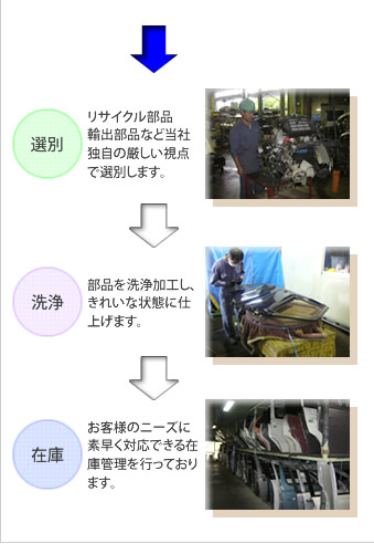 【選別】
リサイクル部品、輸出部品など当社独自の厳しい視点で選別します。

【洗浄】
部品を洗浄加工し、きれいな状態に仕上げます。

【在庫】
お客様のニーズに素早く対応できる在庫管理を行っております。