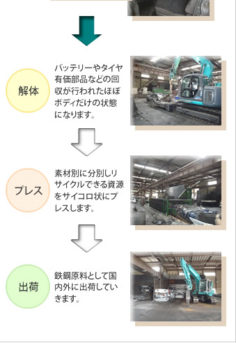 【解体】
バッテリーやタイヤ、有価部品などの回収が行われほぼボディだけの状態になります。

【プレス】
素材別に分別しリサイクルできる資源をサイコロ状にプレスします。

【出荷】
鉄鋼原料として国内外に出荷していきます。